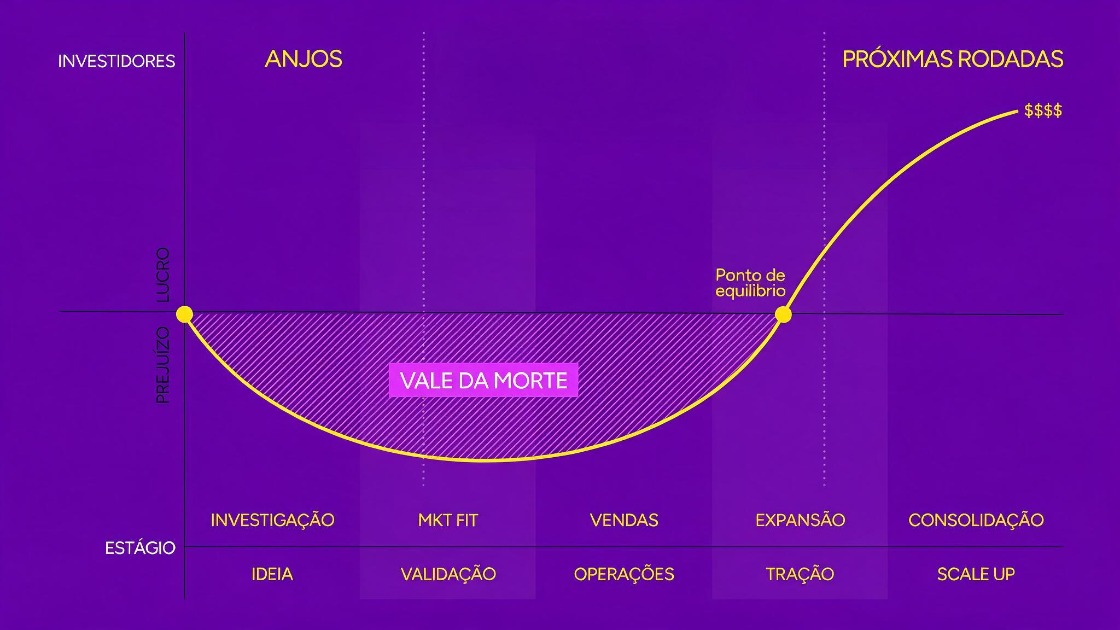 Como superar o Vale da Morte das startups SaaS Como superar o Vale da Morte das startups SaaS