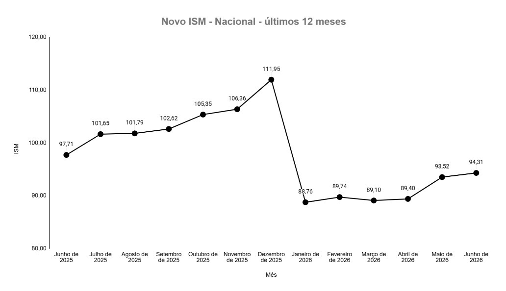 Pequenos negócios mantêm trajetória de crescimento em junho, aponta ISM